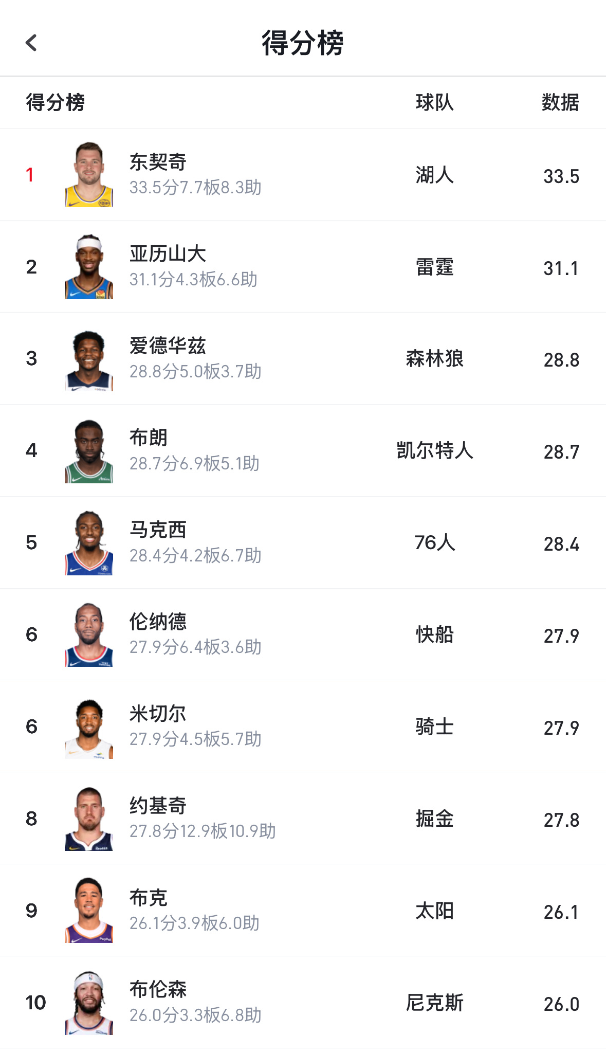 东契奇常规赛场均33.5，生涯第二次获得得分王。东契奇