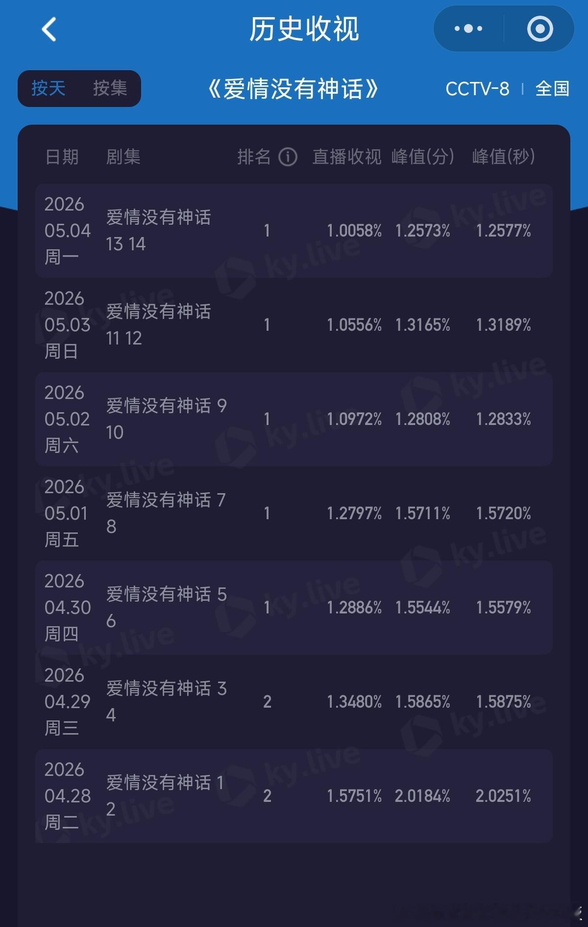 爱情没有神话，果然没有神话！七连跌了诶已经