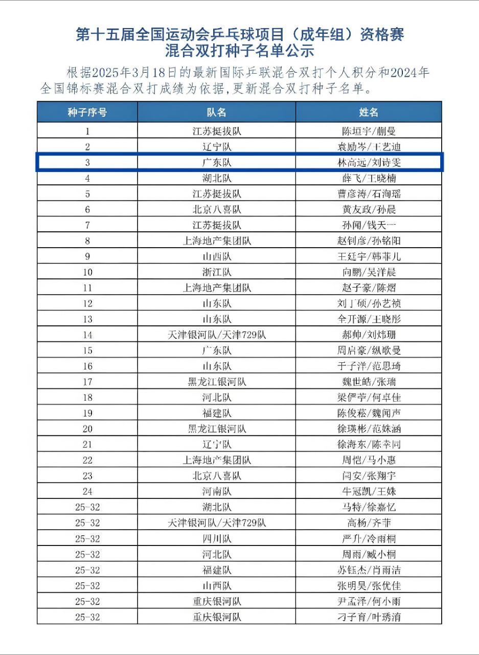 2025大湾区全运会·资格赛混双种子更新林高远/刘诗雯由7号种子变为3号种子周启