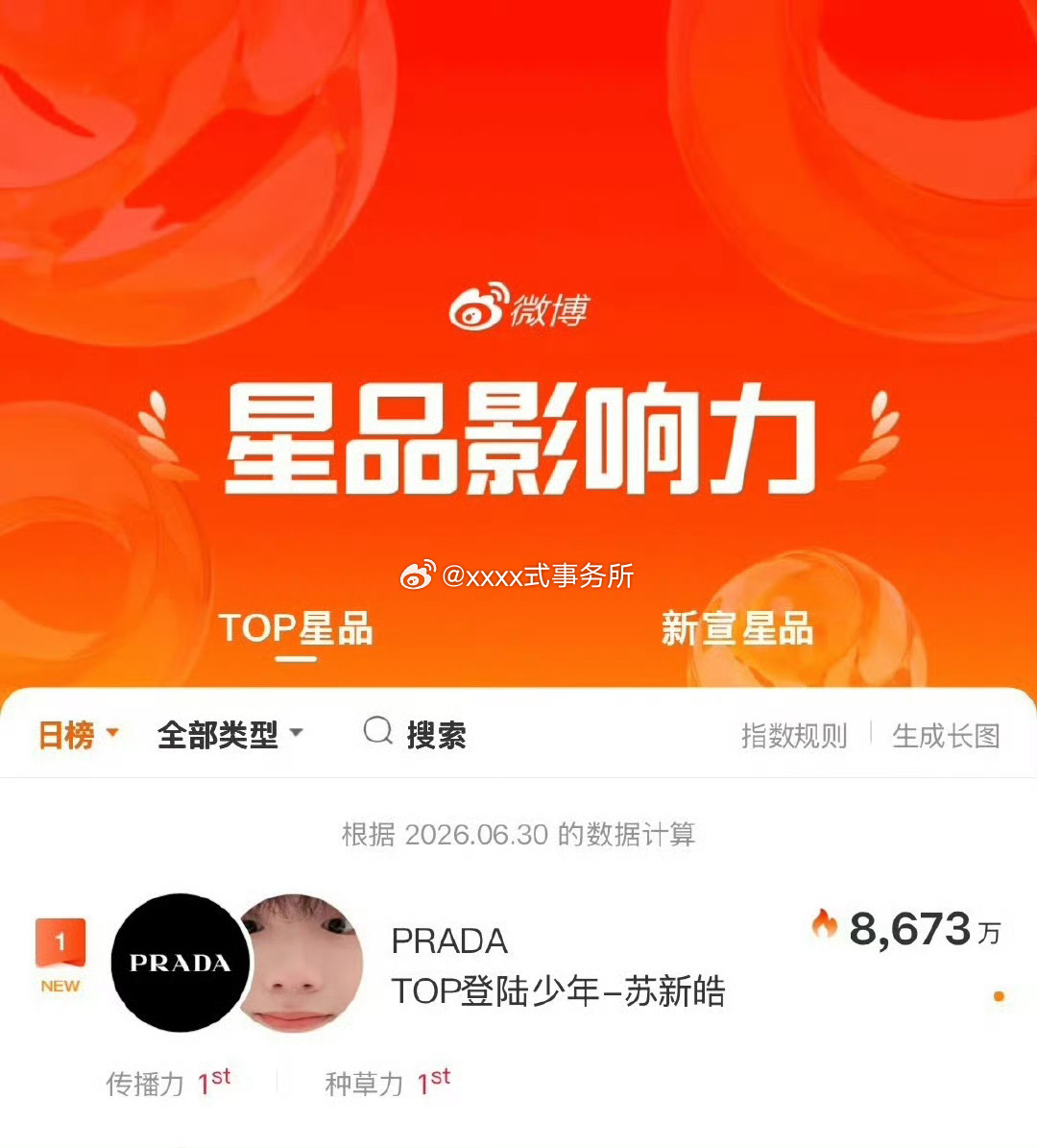 苏新皓xPrada连续三天拿下星品影响力TOP1品牌笑开了花吧 