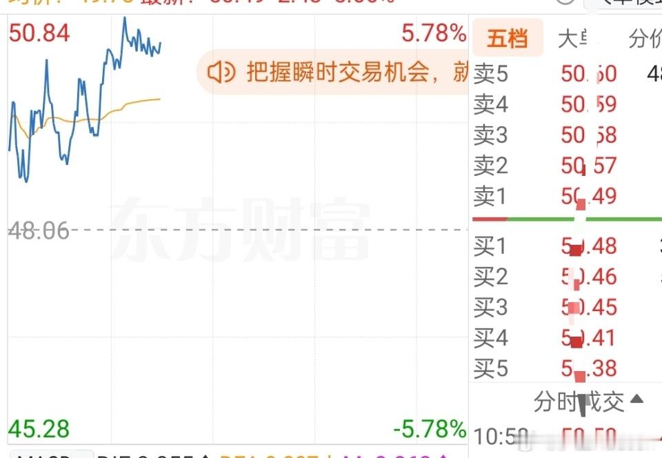 今日大盘分歧加剧，短线节奏清晰拿捏今日A股盘面分歧极度剧烈，市场风格彻底错位。场