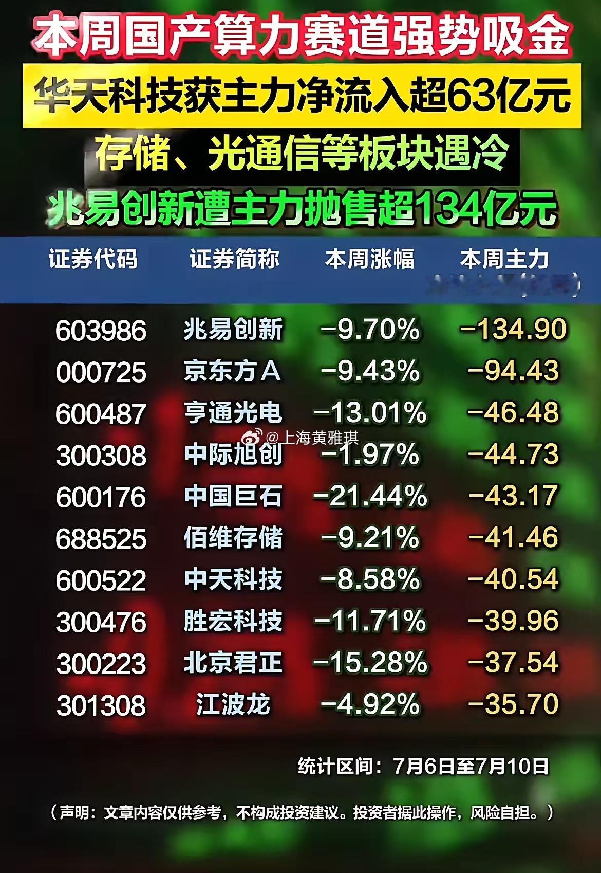 资金大迁徙！国产算力全线吸金超百亿，存储光通信惨遭大额抛售！本周（7.6-7.1