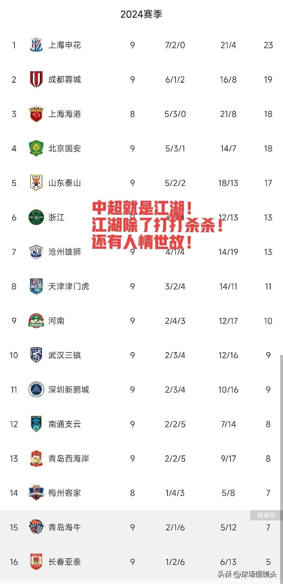 中超9轮过后，积分榜可以分为5档！

1，独一档——总舵主

上海申花

上海申