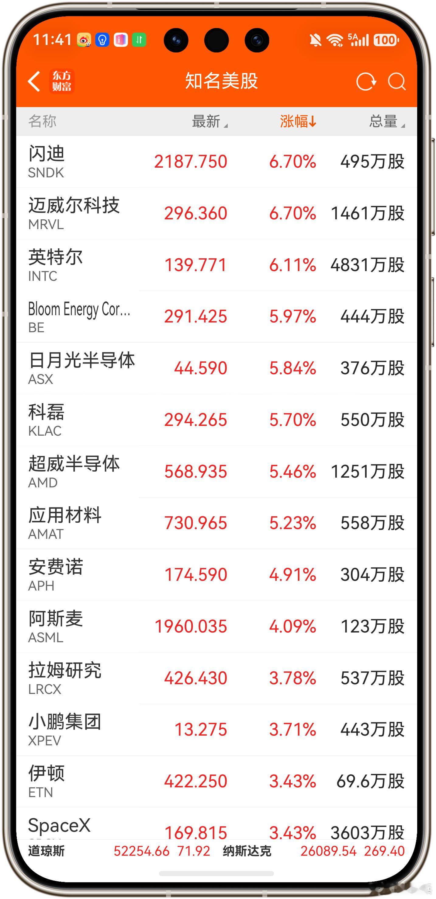 看看美股今晚走势，你们认为大A什么领涨！ 