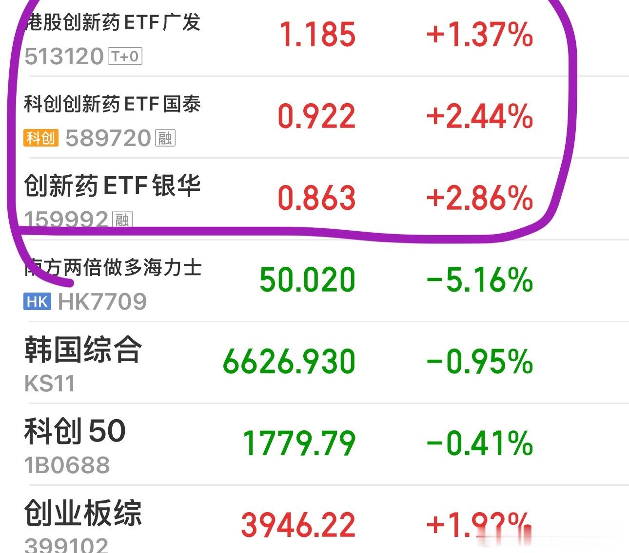 今天稍稍放量了，成了普涨格局了。创新药，商业航天，新能源，PCB上游材料 