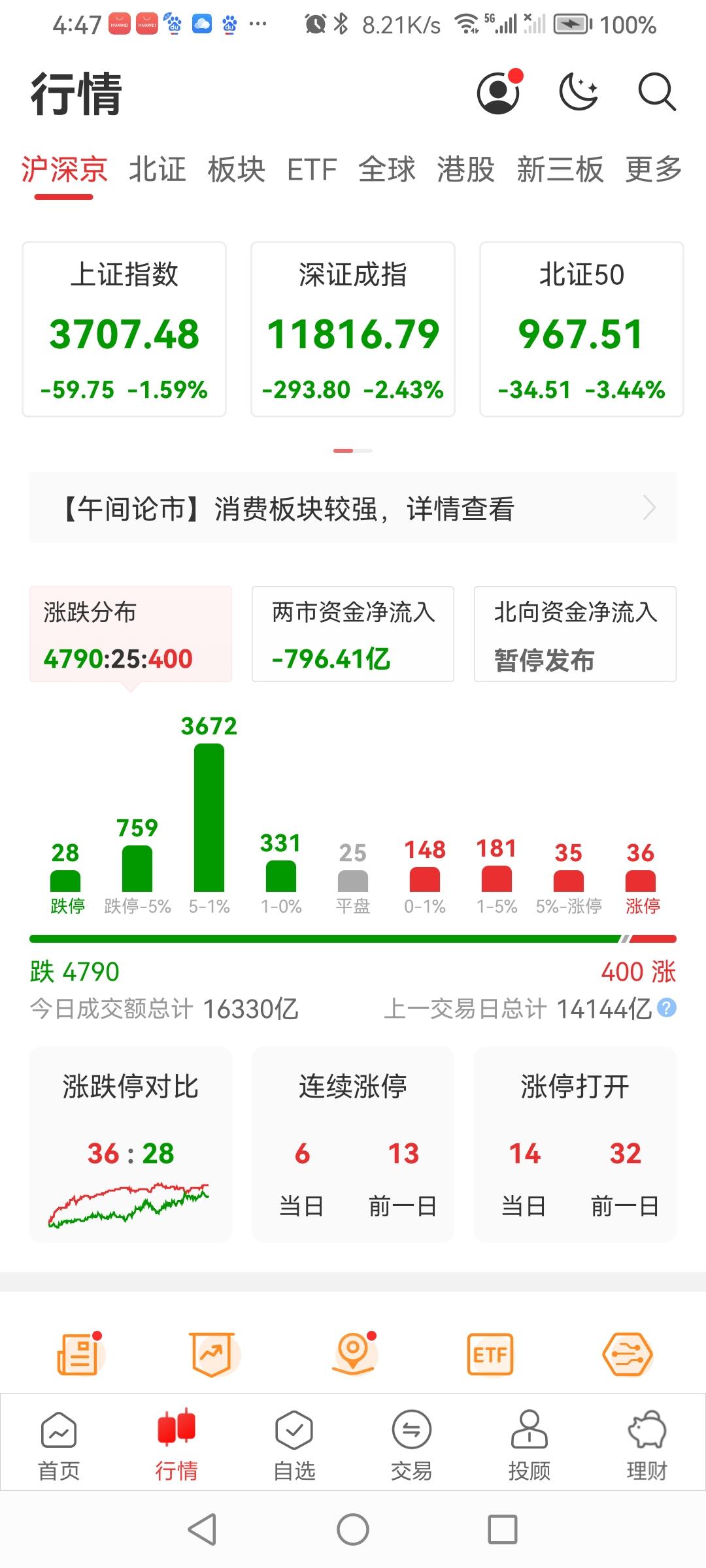 10.15日a股市场跳空低开，放量大跌收盘了！
早盘a股市场集体跳空低开，沪指跌