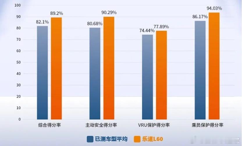 乐道那台BaaS后卖14.99万的60度电两驱版，在最新的C-NCAP测试中唯一