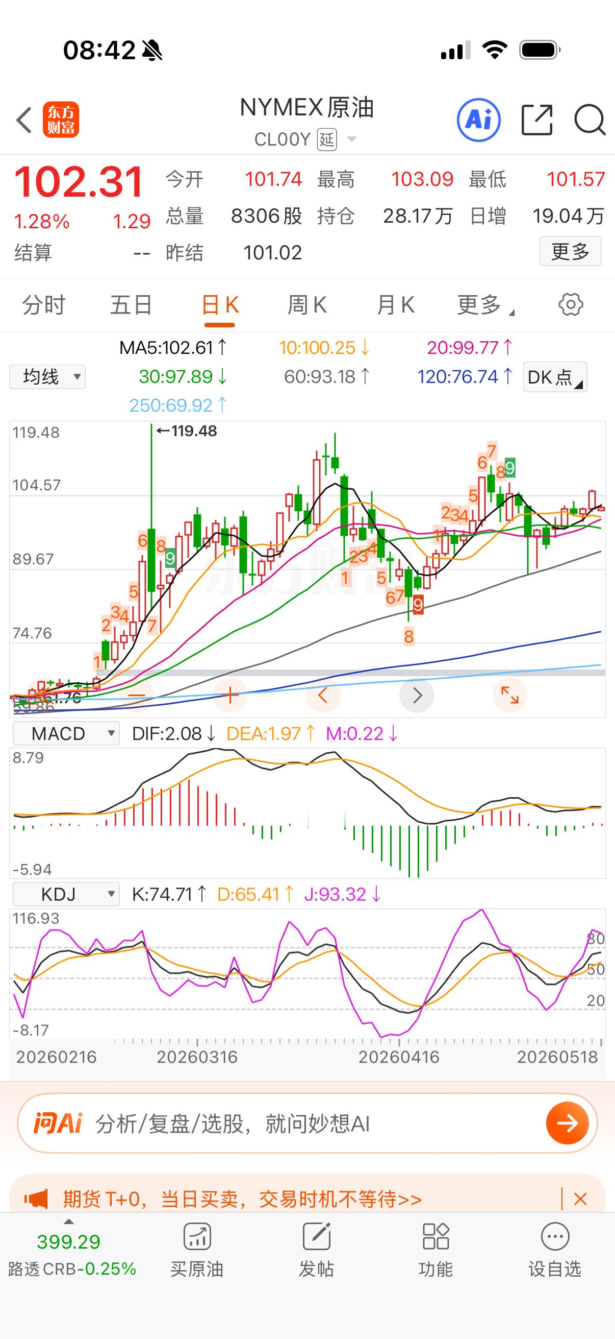 石油也没涨，周五是105，今天开盘102。 