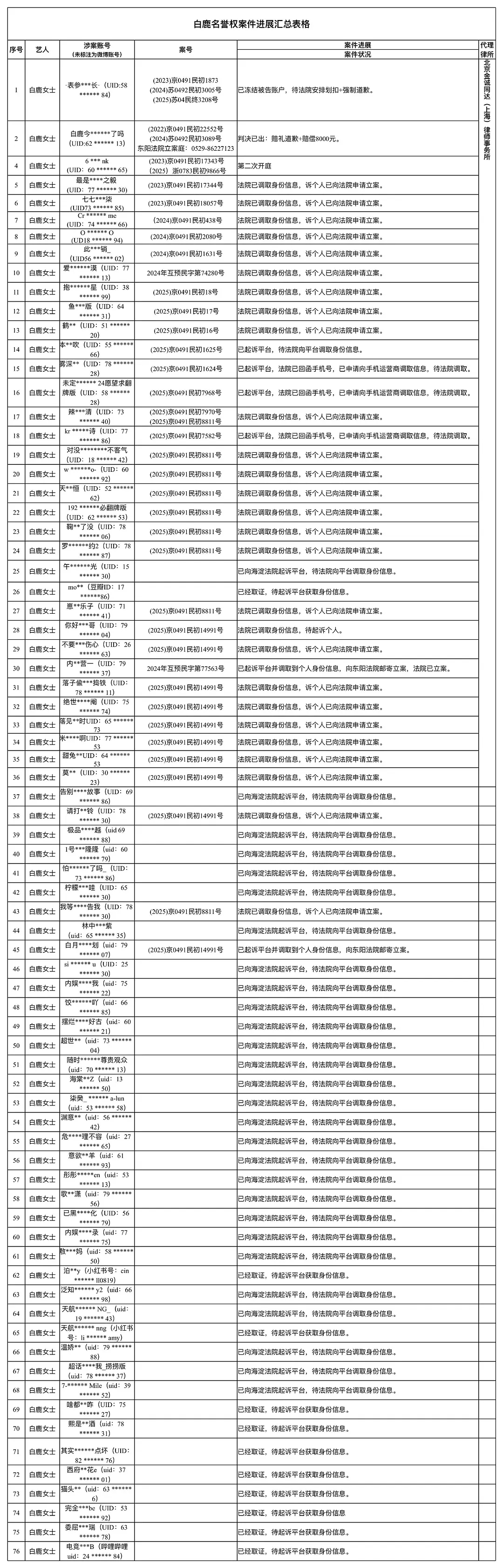 白鹿最新维权名单来了，恭喜有人三号连中 