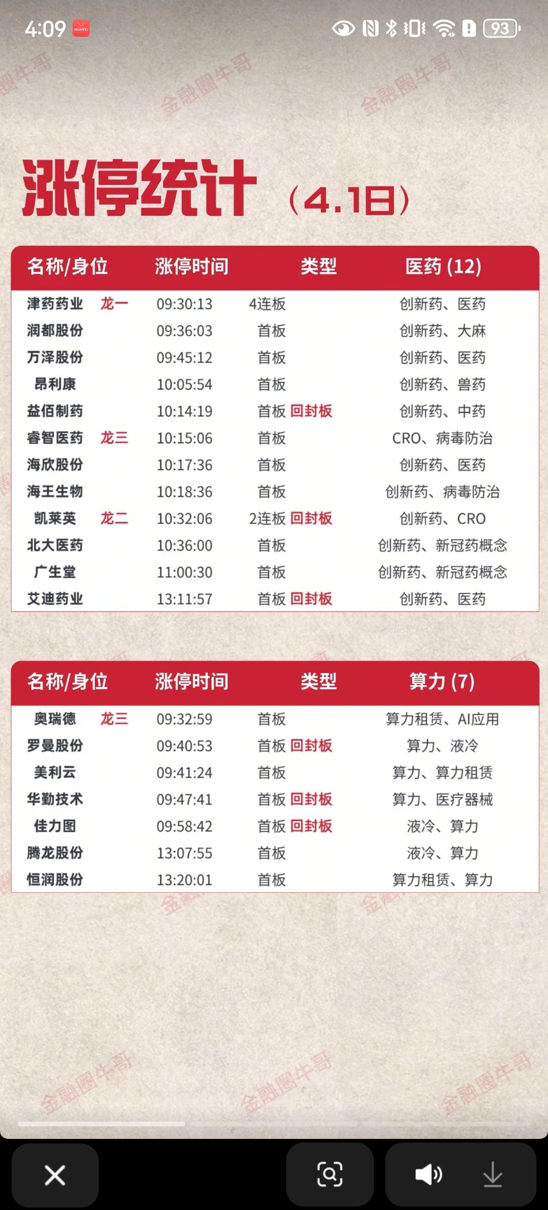 4.1涨停盘口拆解：医药算力双主线定调，全天节奏清晰无分歧🔥
 
4月首个交易