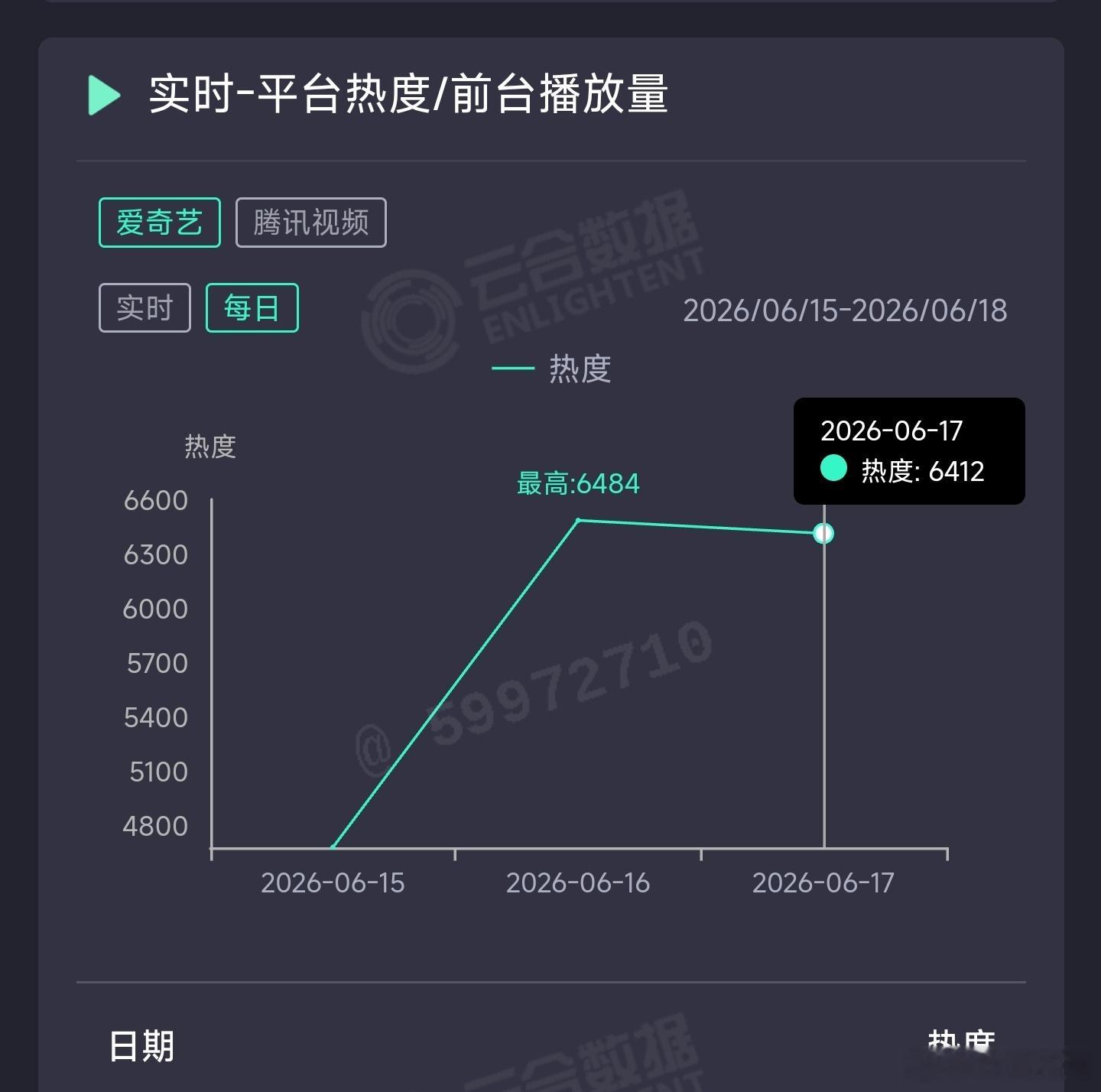 檀健次、王楚然的爱情有烟火昨日云合推测1300万上下，继续扑走。 