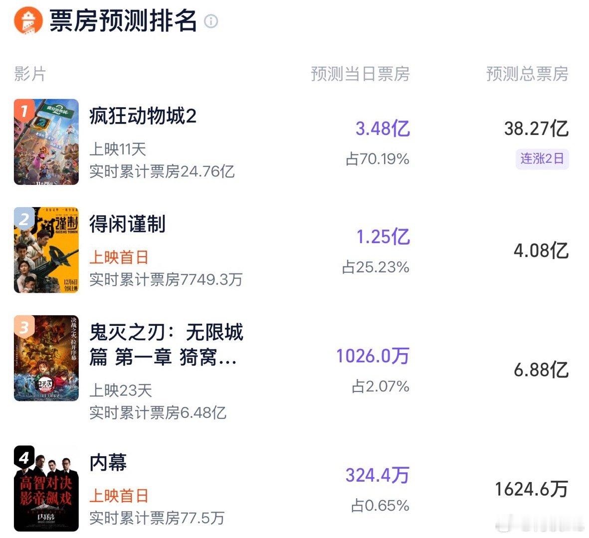 灯塔预测电影《得闲谨制》总票房4.08亿，《内幕》总票房1624万 