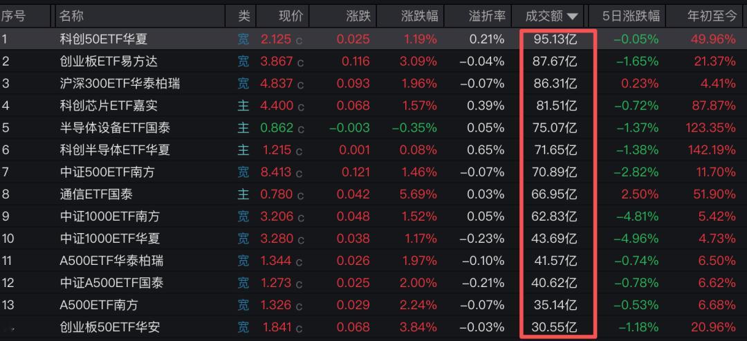 【宽基ETF惊现“机构式”扫货 7月已有1800亿元资金“入市抄底” 科技成长方