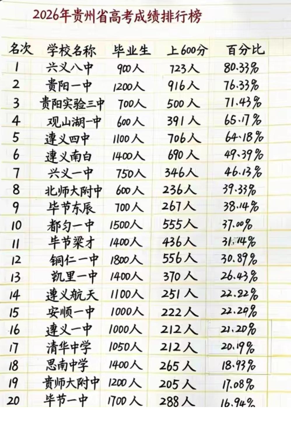快看，这是2026年贵州省各地州市高考排名。
