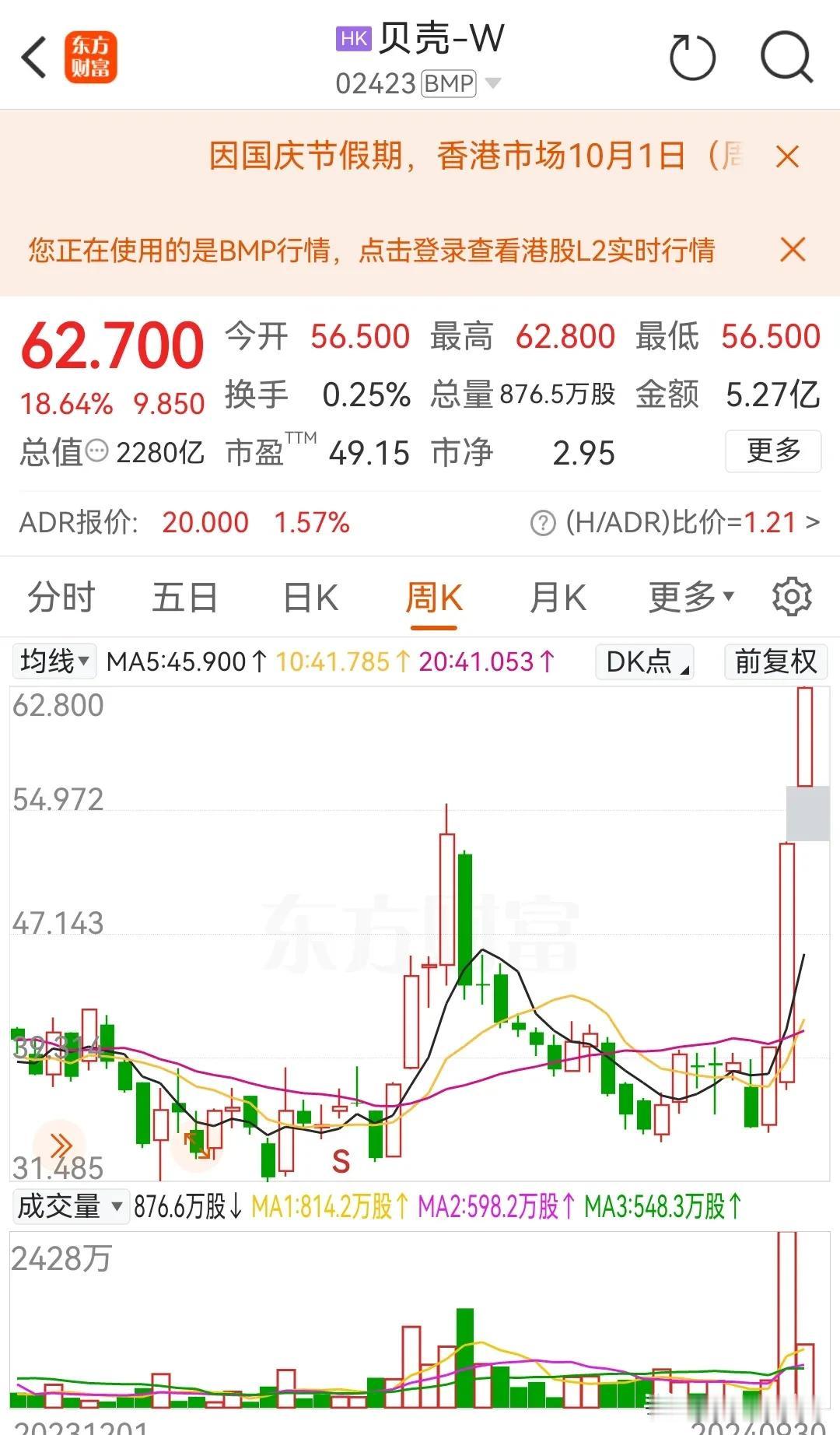 #沪深两市成交额35分钟突破1万亿#“绿中介”贝壳港股今天创下历史新高！