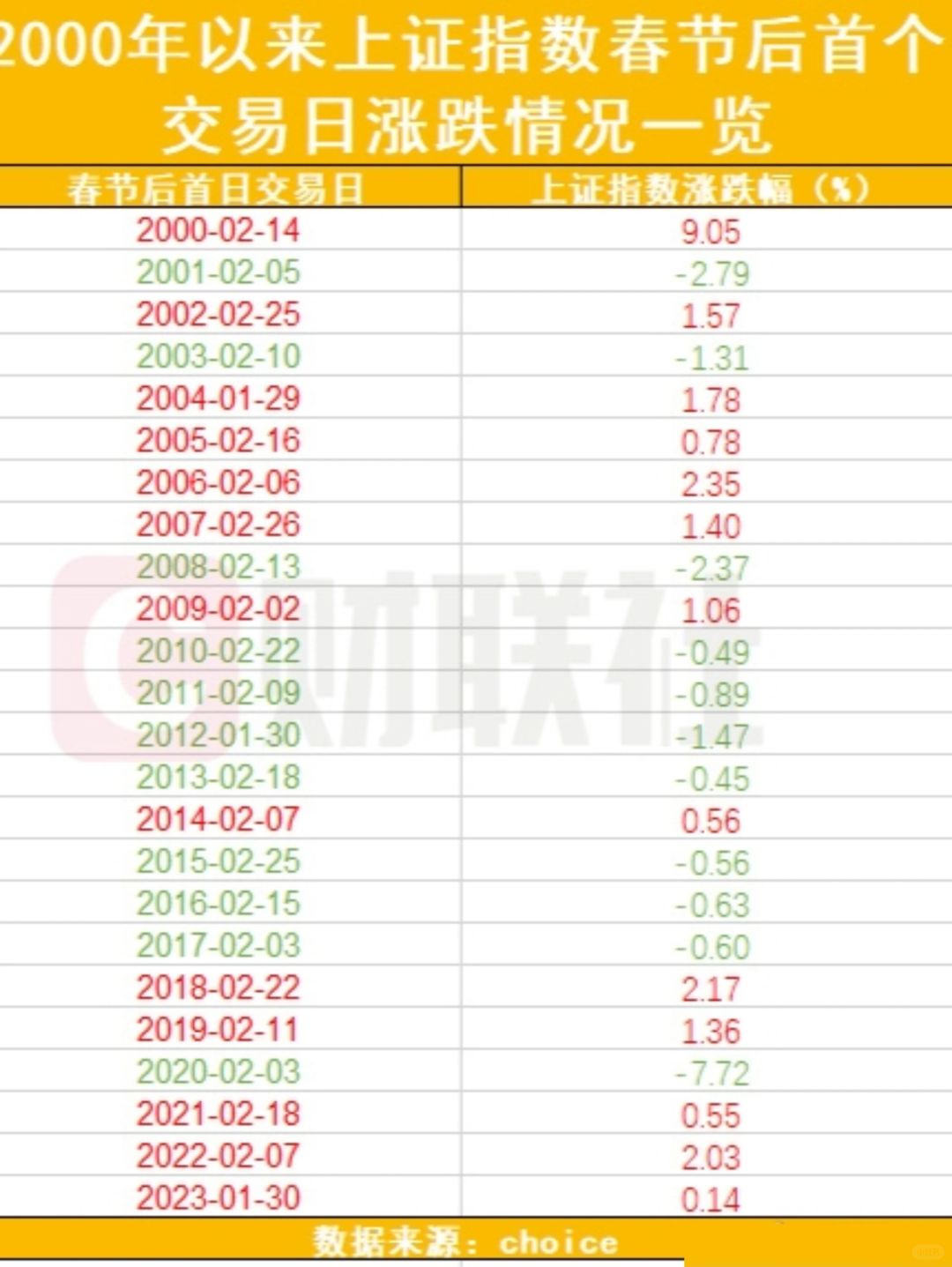 2000年以来上证指数春节后首个交易日涨跌情况一览