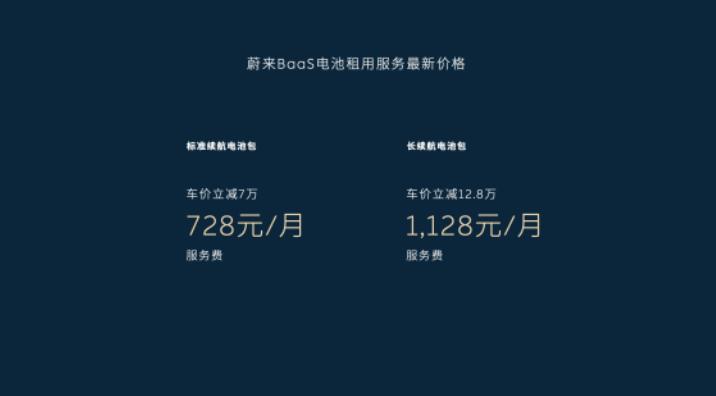 蔚来的租电池费用降价了。
标准续航电池包租用服务费从980元/月调整至728元/