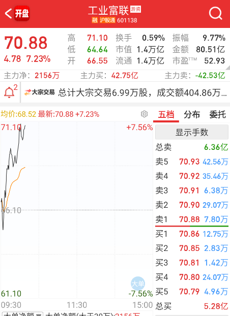 $工业富联 sh601138$ 今天走得消电属性。 ​​​