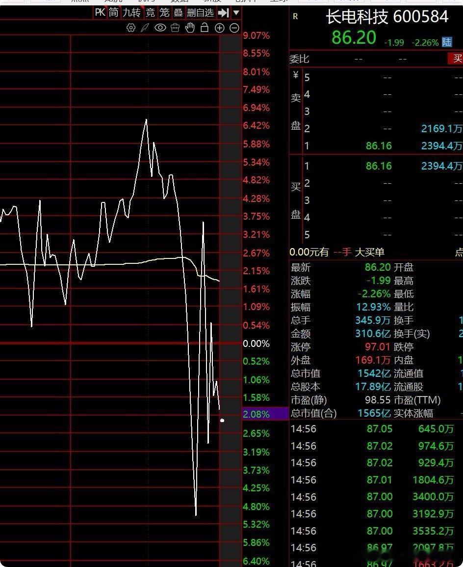 长电科技尾盘走势跌宕起伏，从涨5个点快速下杀至跌5个点，随后暴力反弹、再度回落，