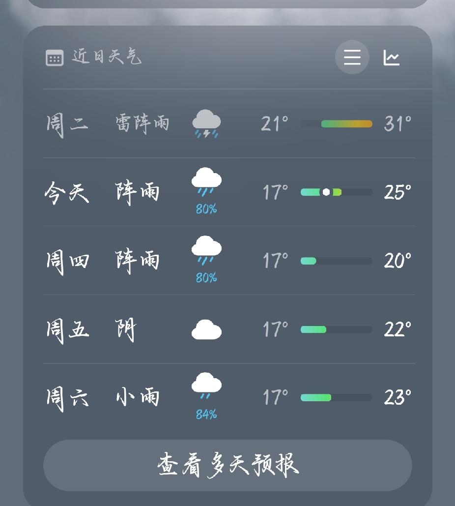 降温了，降温了！终于降温了！
今天气温终于降了，看天气预报最高温已经降到25度了