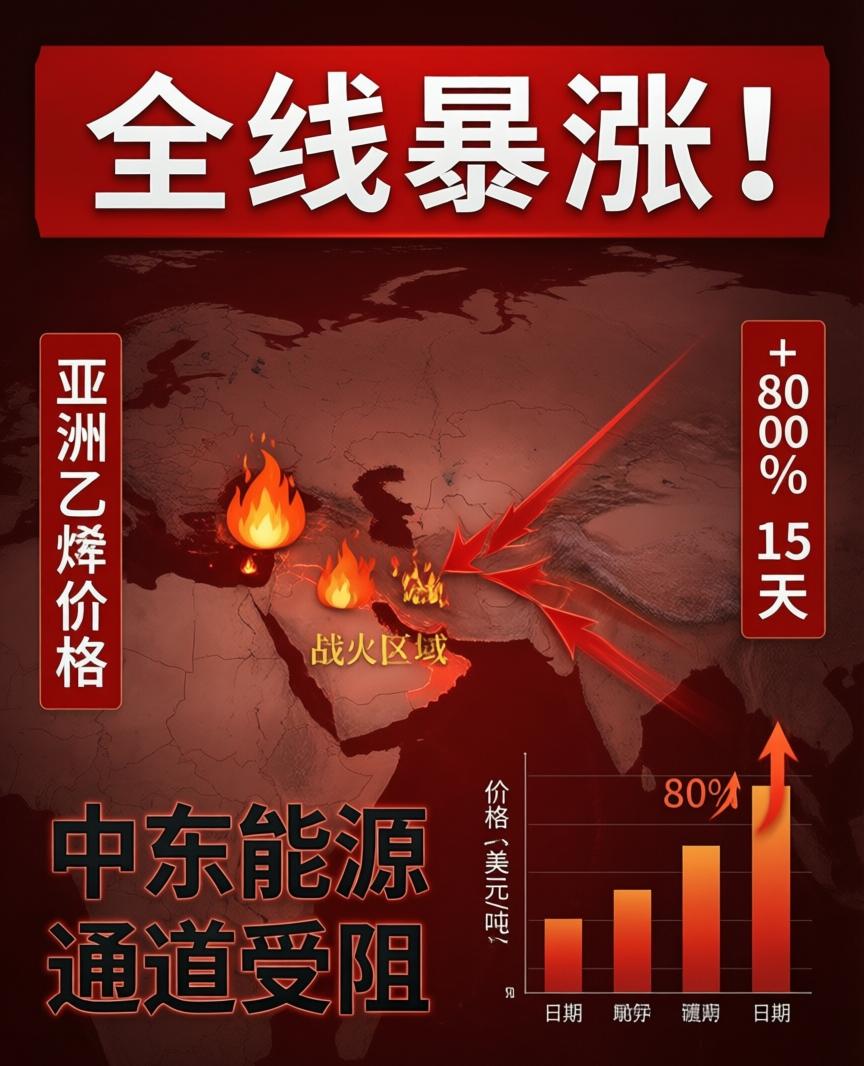 这回中东一炸，亚洲的化工厂先跟着烧钱。

自2月底以来，亚洲乙烯价格像坐上了火箭