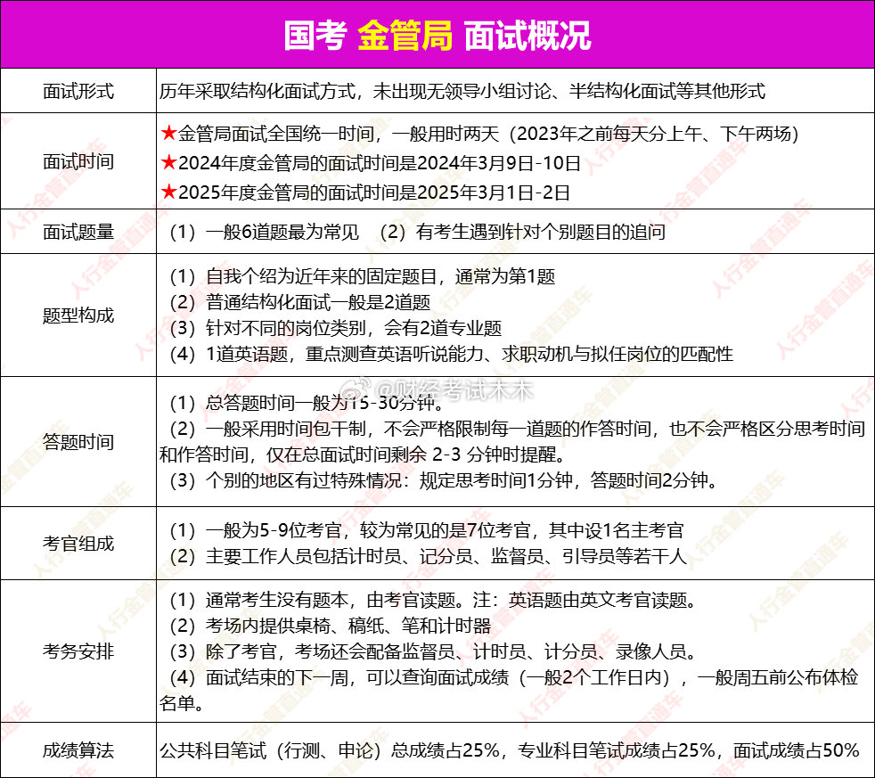 2026国考金融监管局面试考情、历年面试真题金融监管局五大岗专业科目面试重点汇总