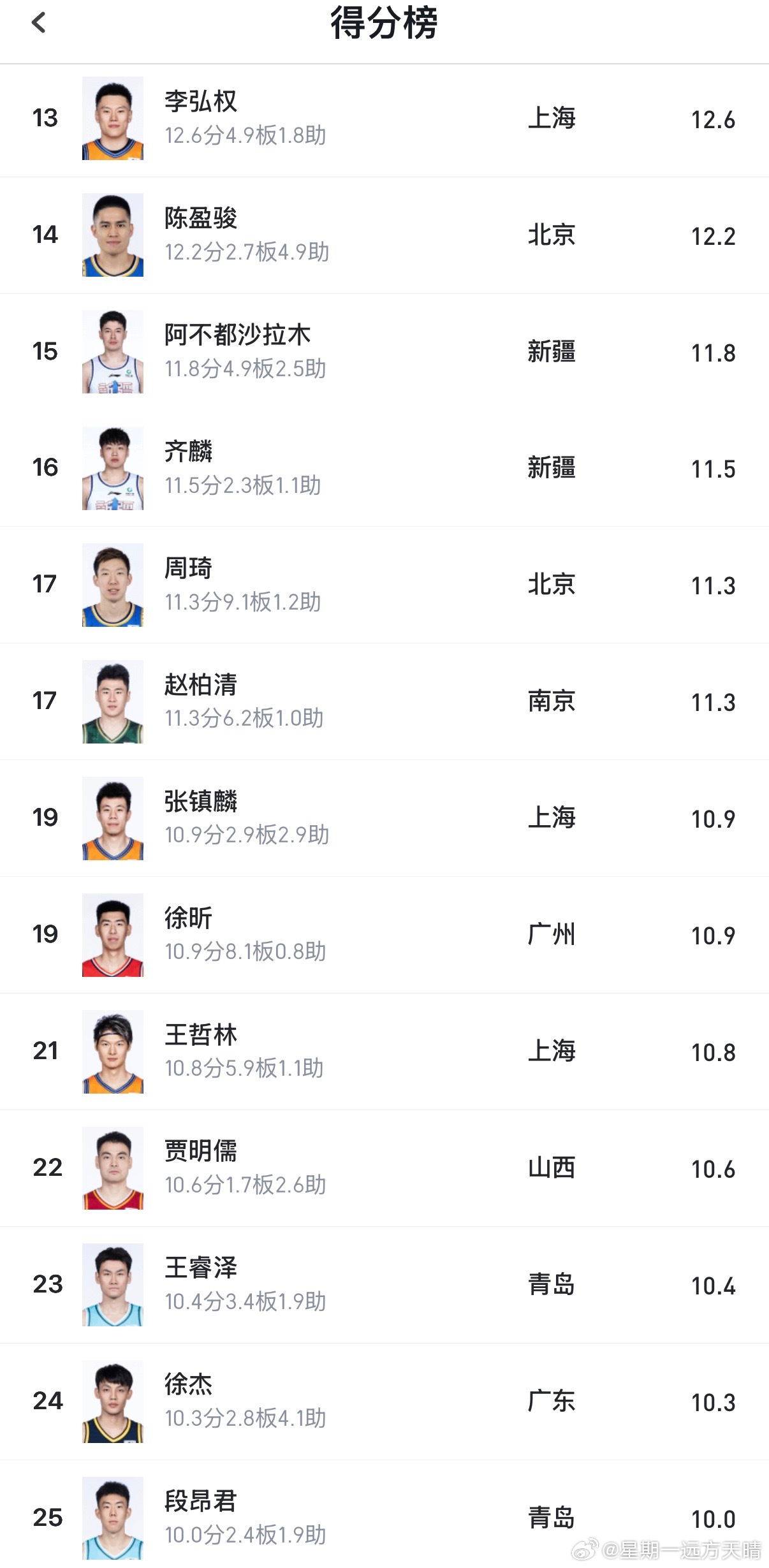 辽宁男篮付豪 35轮过后，付豪场均得分依然是12.7分，依然排名联赛国内球员第1