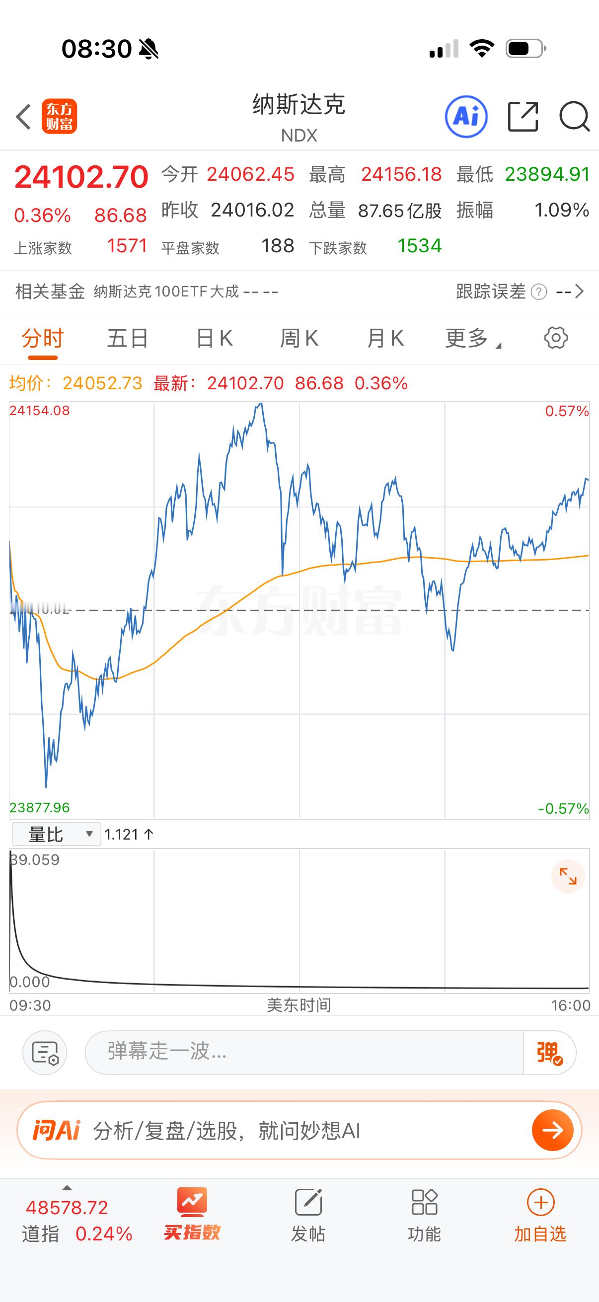 纳指收星，还算强势了，盘中回踩后收回，不过收星代表可上可下。 