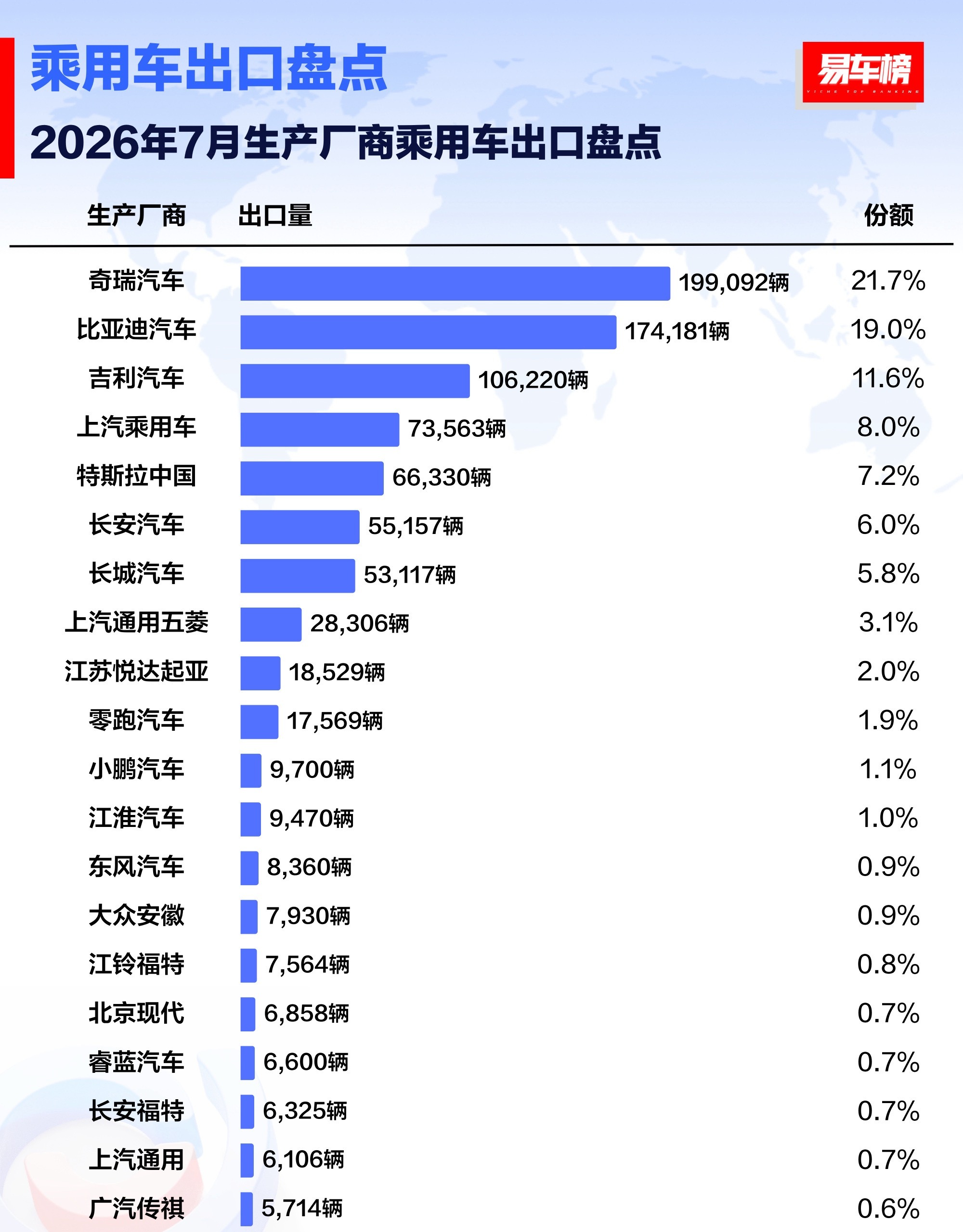 7月乘用车出口销量榜 