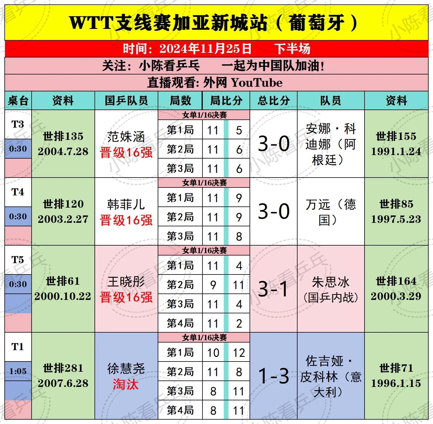 WTT支线赛加亚新城站11.25下半场。比赛结果，中国队继续加油。