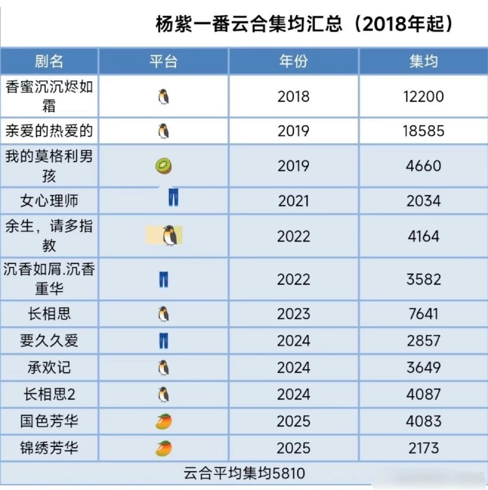 杨紫一番云合集均5800w+，能有今天这地位，实力还是蛮强悍的 
