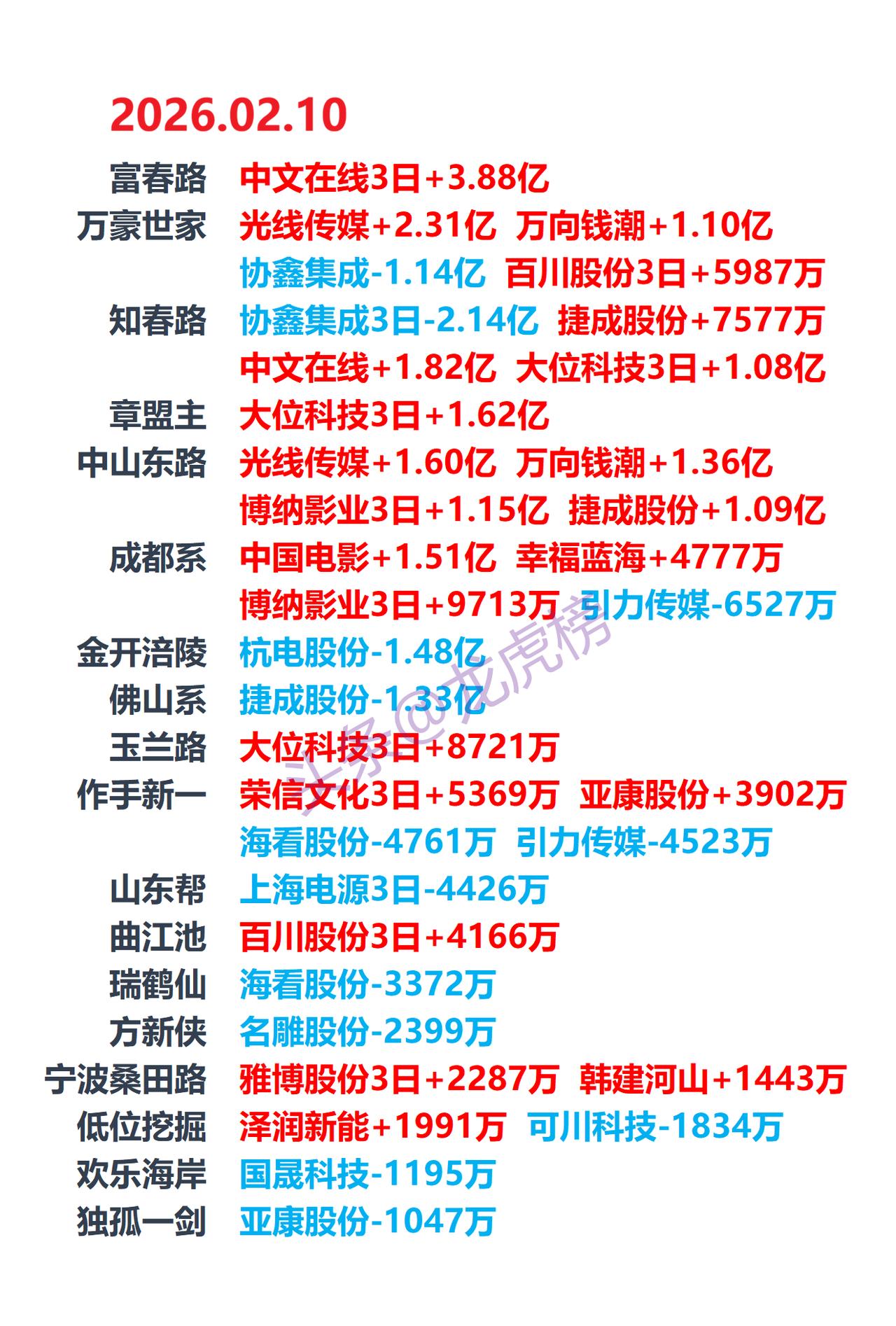 2026-2-10 游资龙虎榜，游资动向