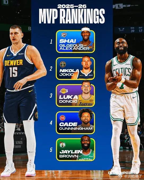 目前MVP榜单，这几人真是霸榜啊，上周布朗打得不错开始显眼了  NBA常规赛MV