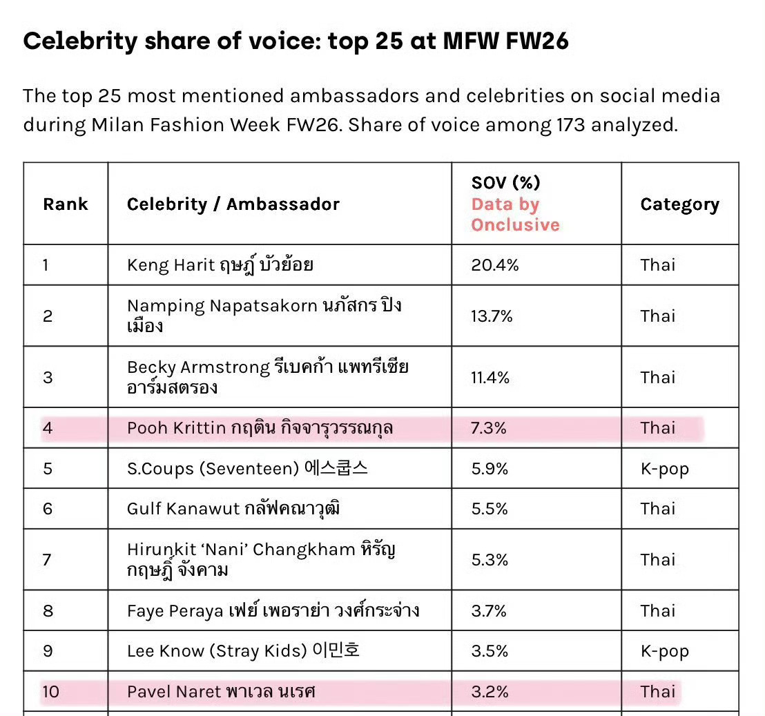 米兰时装周艺人声量排名，前10有8个是泰星 
