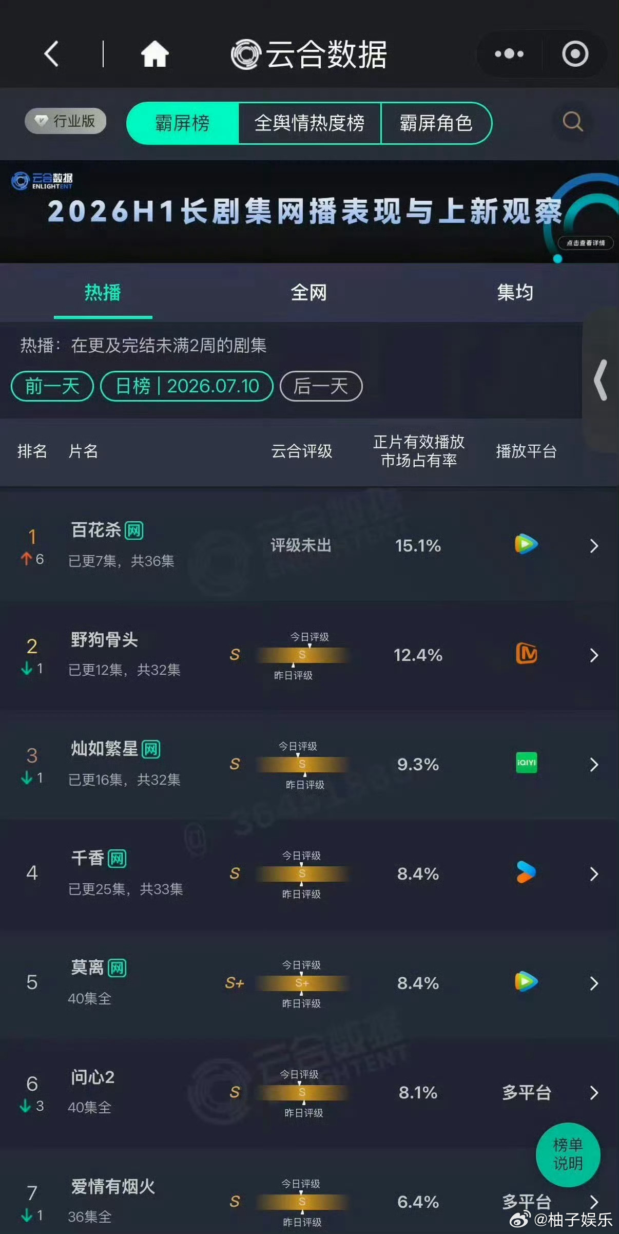 孟子义百花杀播得越来越好了，云合不仅登顶，德塔文、酷云和角色热度都登上第一，孟子