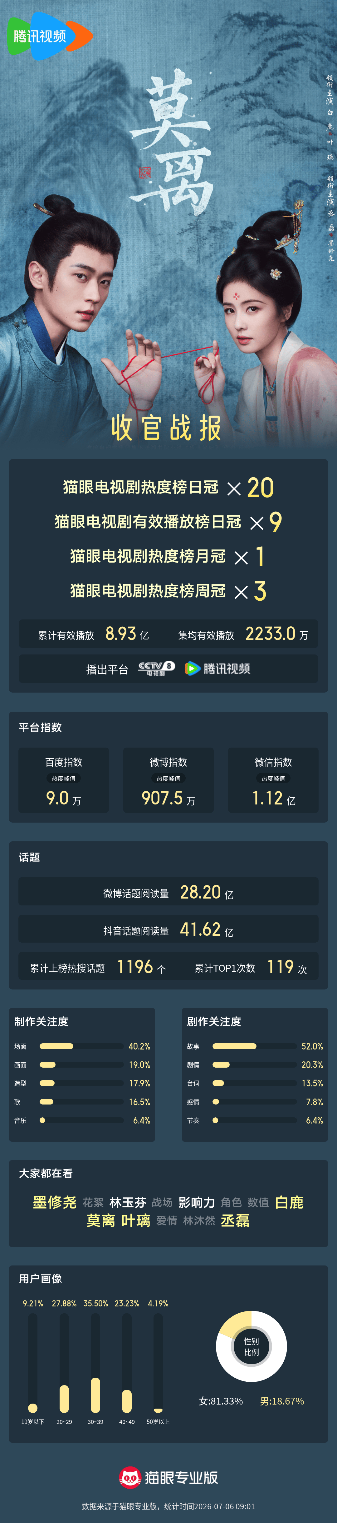 莫离莫离电视剧热度20次登顶收官  “无论前途是风是雨，是坦途，还是荆棘，我都会
