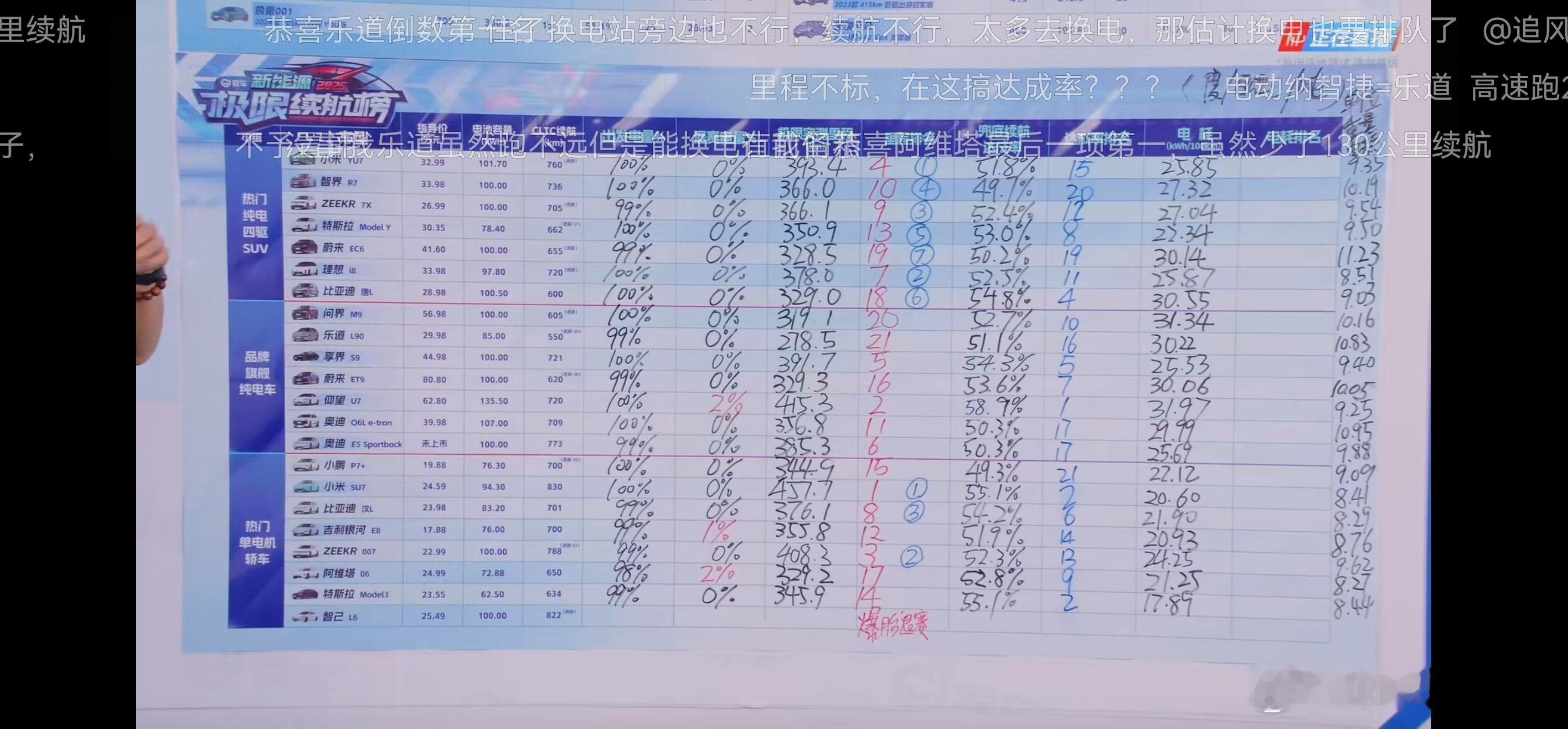 易车横评上半场结果出炉，继续关注中 ​​​