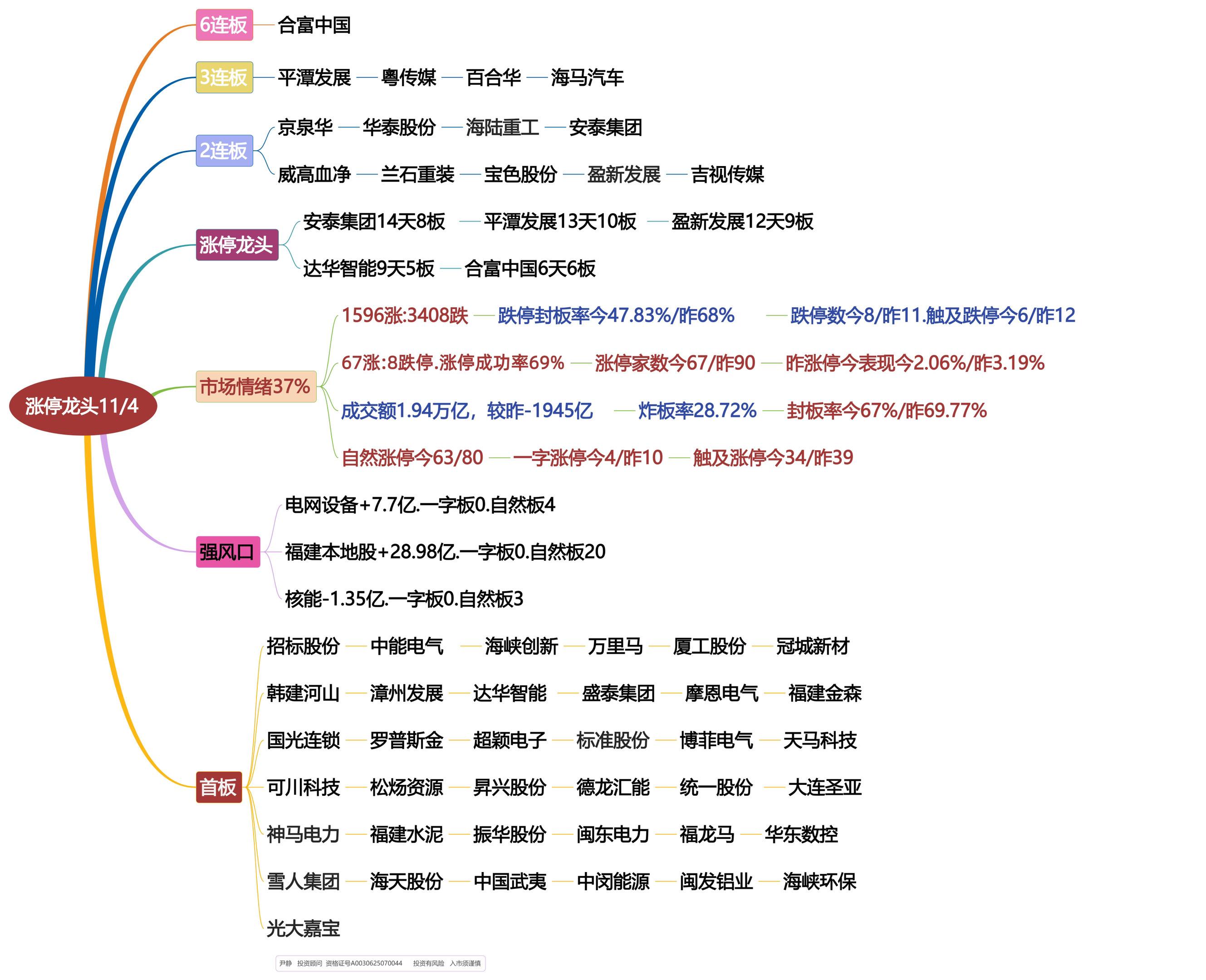 11月4日涨停龙头复盘！