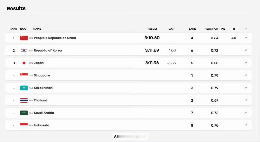 亚运会男子4x100米自由泳接力决赛：中国队夺冠，实现卫冕2026爱知·名古屋亚
