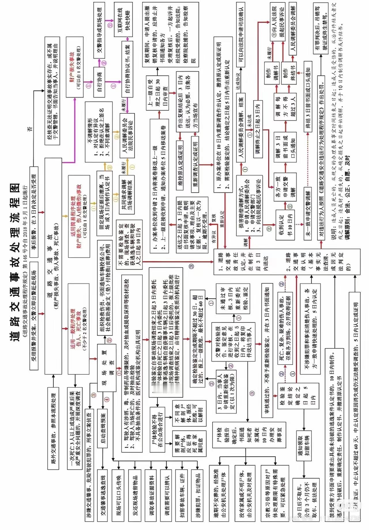 道路交通事故处理流程图[赞]