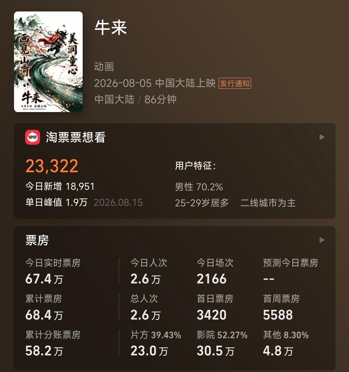 “牛来”这下是真火了，不只是话题度拉满，而且拿到真金白银了。片子是8月5日上映的