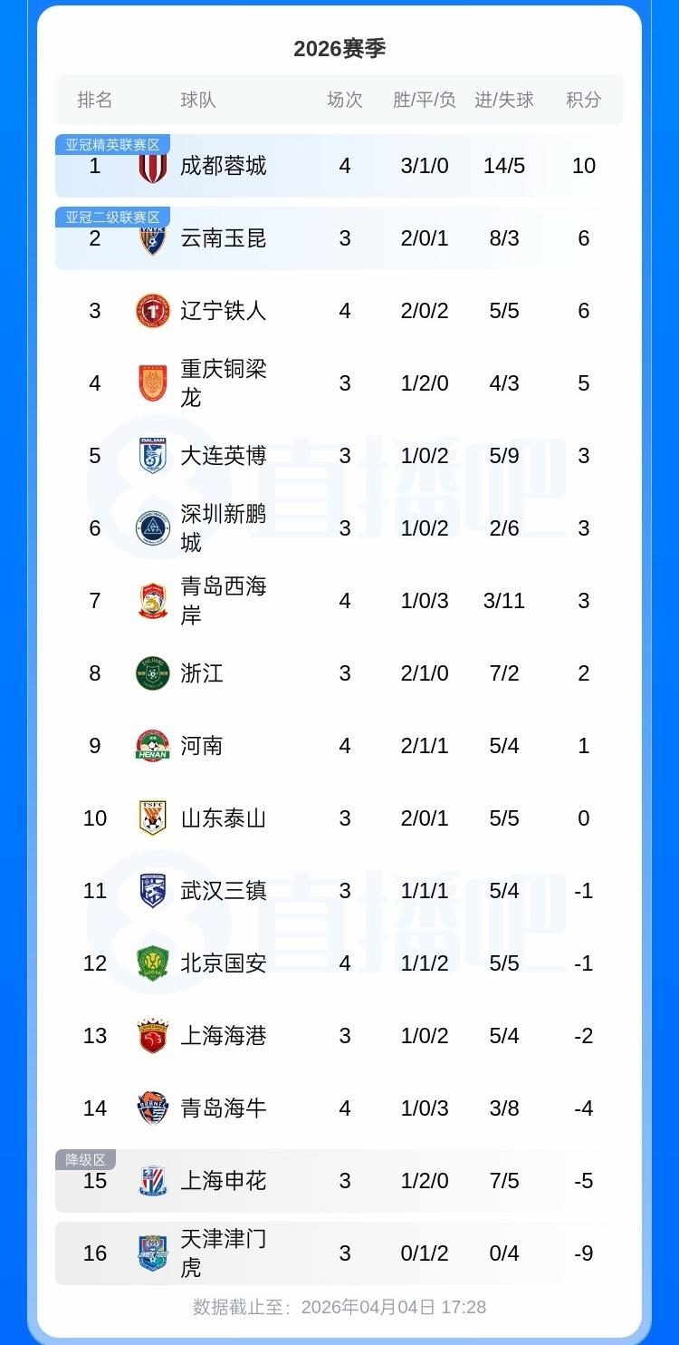 10年前，中超有3+1支亚冠正赛队伍；10年后，中超只剩下1支正赛队伍+1支二级
