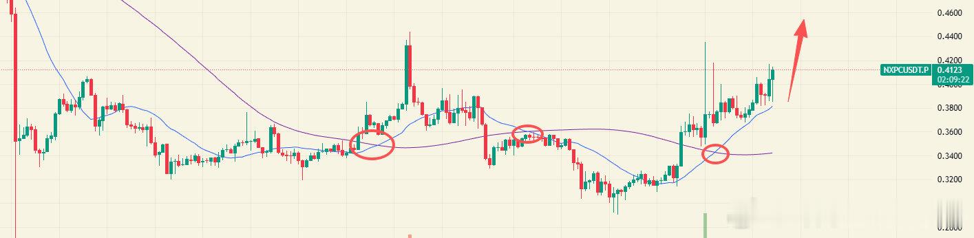 看了一圈只有NXPC好一点，目标日线正处于突破边缘震荡还没加速，4小时底部震荡已