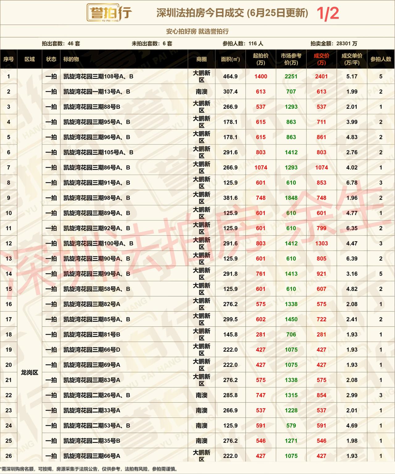 深圳法拍房：6.25成交，投资客2亿+买31套大鹏豪宅~
1、大鹏海景别墅，31