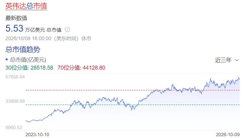 什么叫富可敌国？英伟达一家企业市值5.5万亿美元，居然比德国的GDP还高！
把这