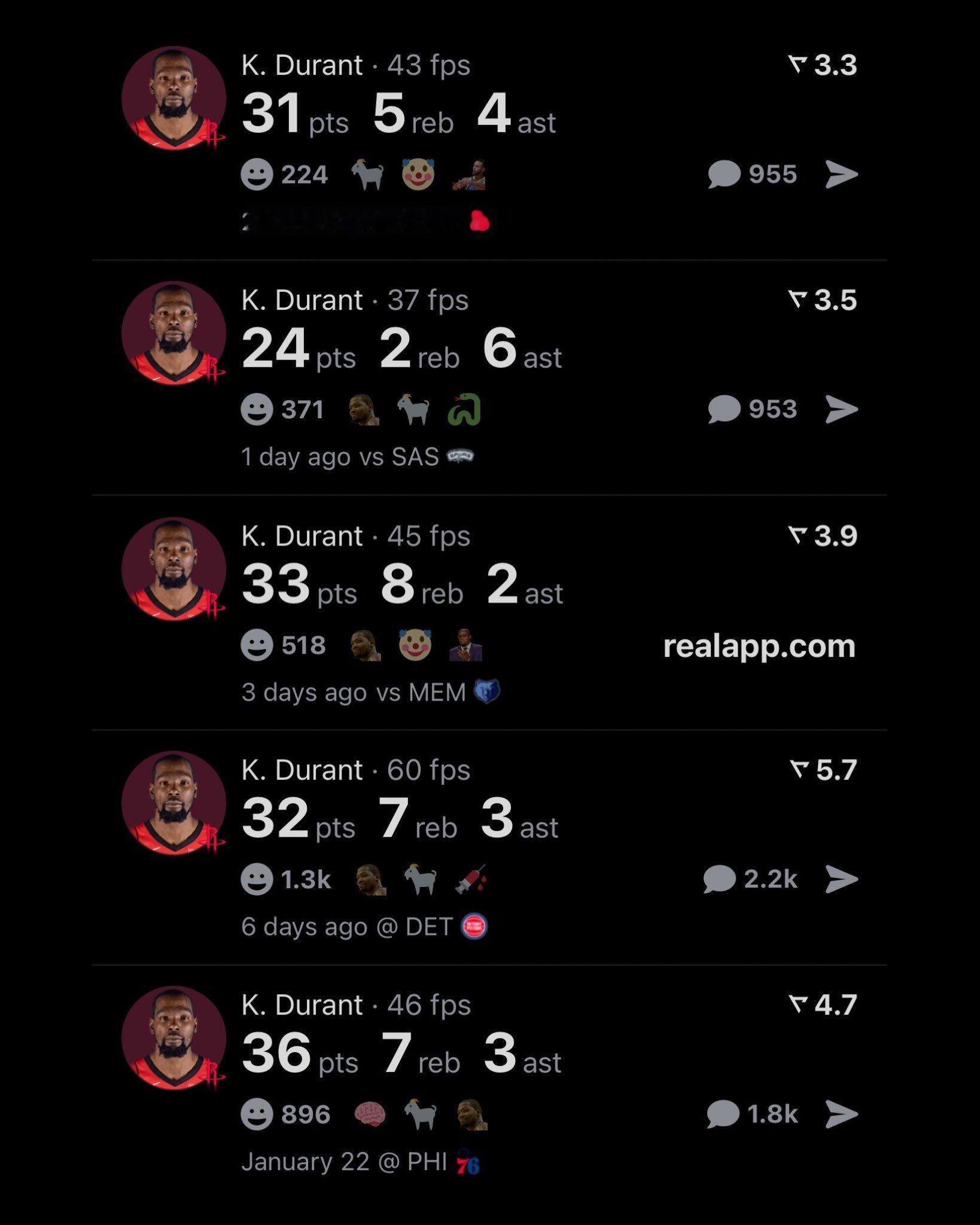 近5场比赛中，杜兰特场均砍下31.2分5.8板3.6助，三项命中率为53%/48