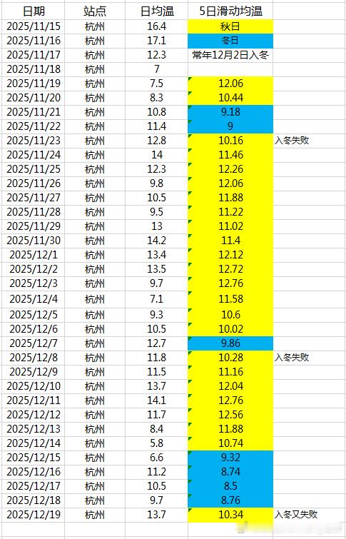 【上海杭州创最晚入冬纪录】今天上海和杭州因为升温，入冬失败。明天上海和杭州气温依