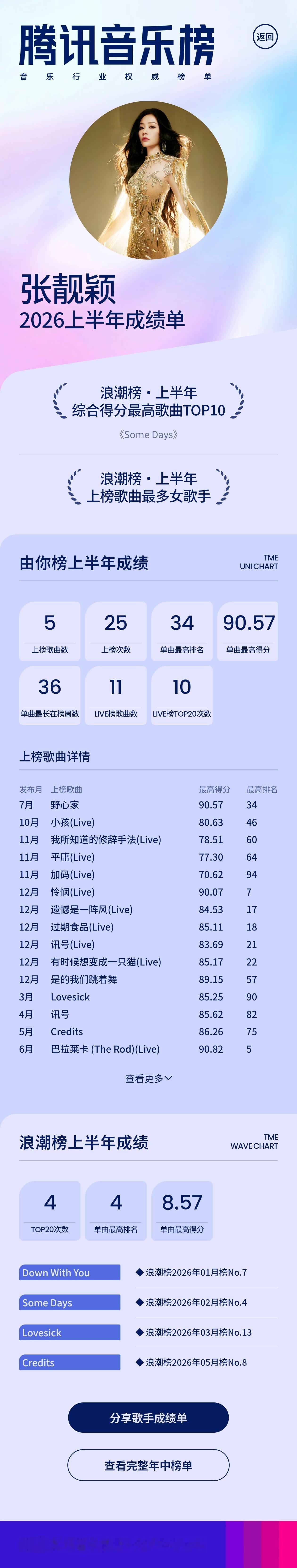 张靓颖 ▾2026腾讯音乐榜年中榜单 【腾讯音乐榜】2026上半年成绩单追张靓颖