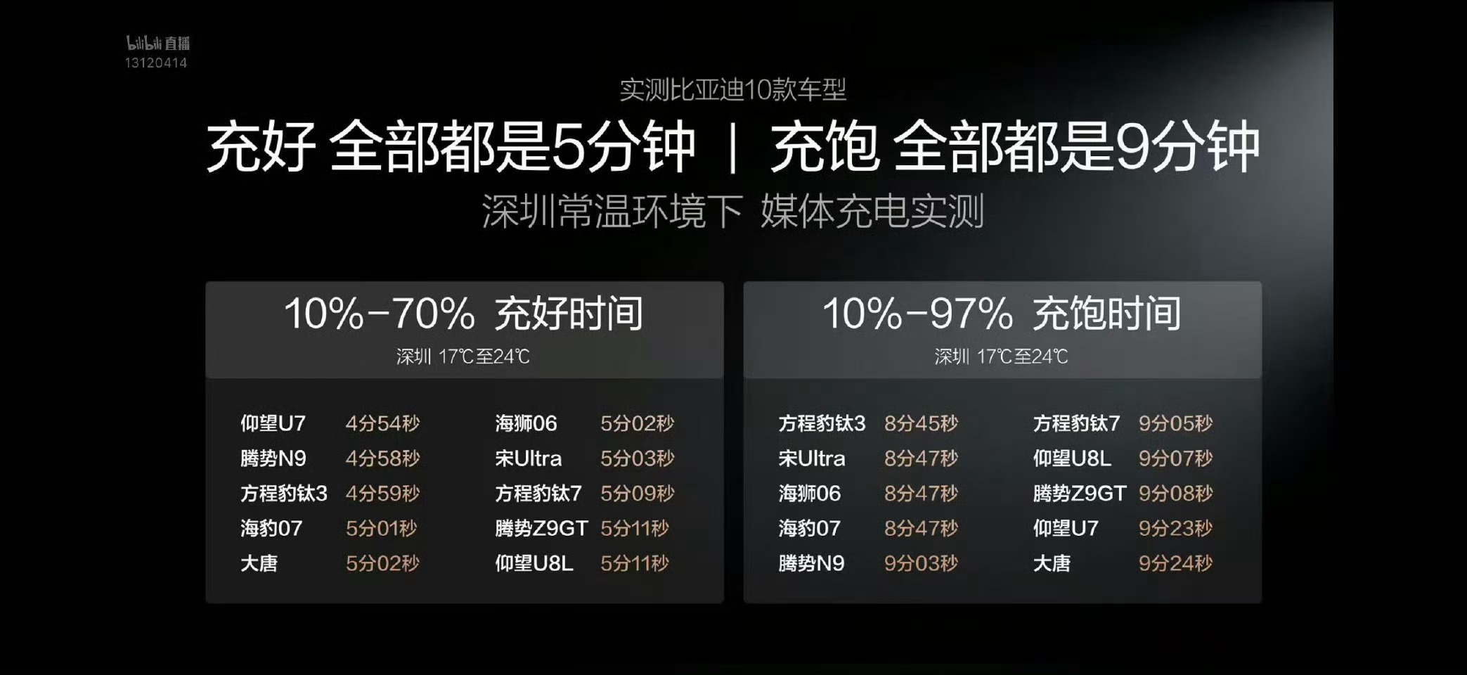比亚迪的第二代刀片电池，真的猛。今年的主题就是，充电和加油一样… 