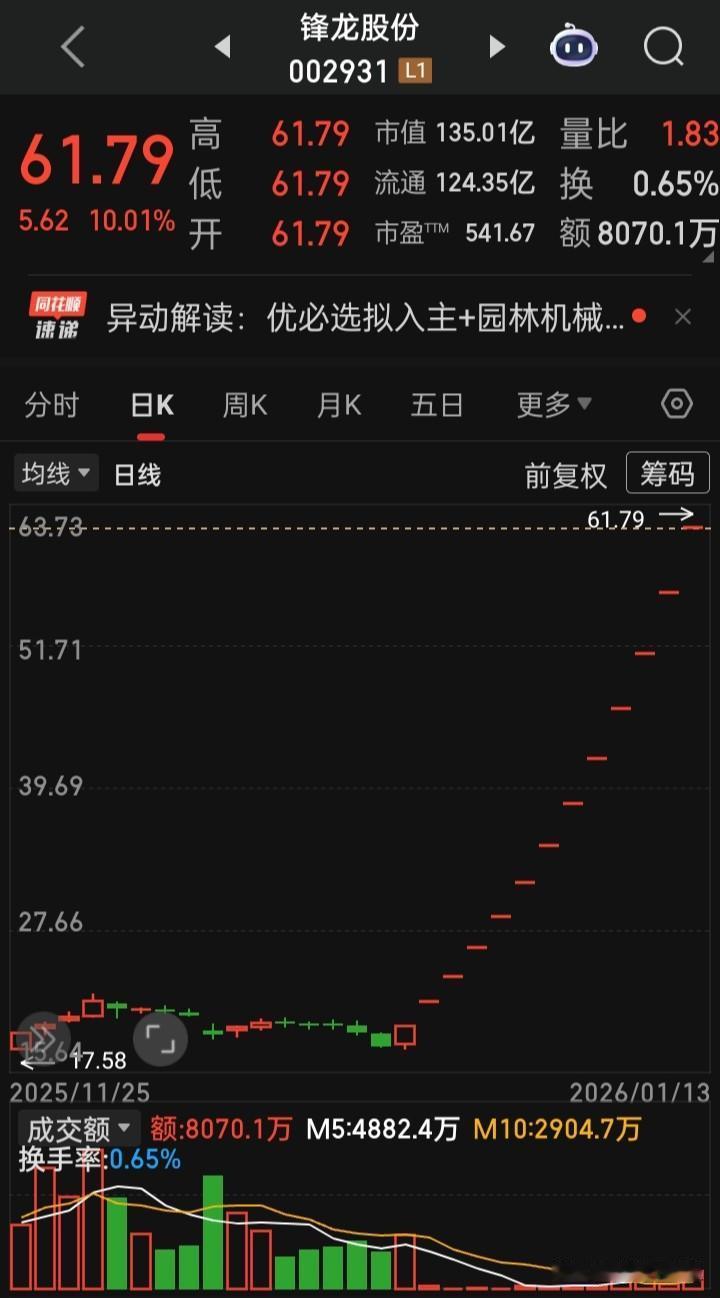 “跨年妖”千猜万猜，都没想到会是这货
但2025第一牛“上纬”到现都气度不凡在